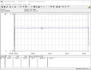 Power consumption of our test system during a FurMark PT 120% stress test