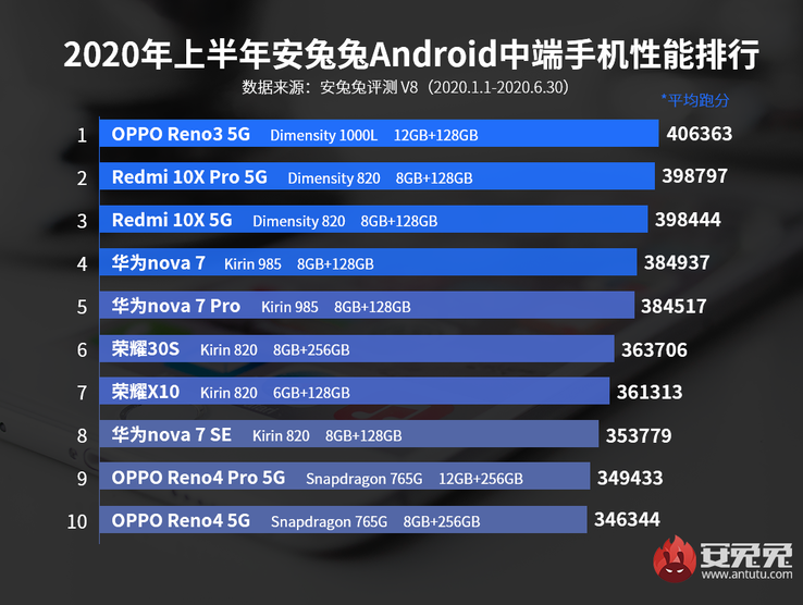 4th, 5th, 8th: Huawei; 6th, 7th: Honor. (Image source: AnTuTu)