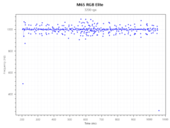 Polling rate consistency - 3,200 DPI