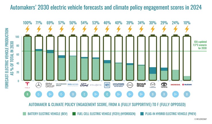 Tesla leads the climate advocacy ranking