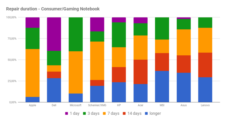 Repair time - consumer/gaming laptops