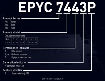 AMD EPYC Milan naming scheme. (Image Source: Videocardz via @ExecuFix on Twitter)