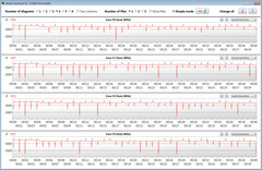 CPU clock speeds during a CB R15 Multi 64Bit loop