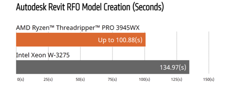 Figure 1. AMD vs. Intel, Autodesk Revit RFO Benchmark