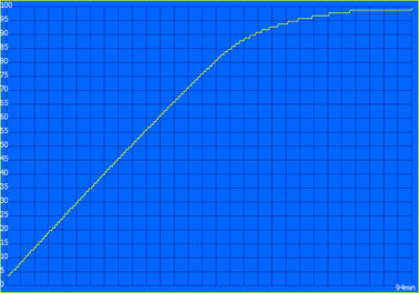 Charging curve