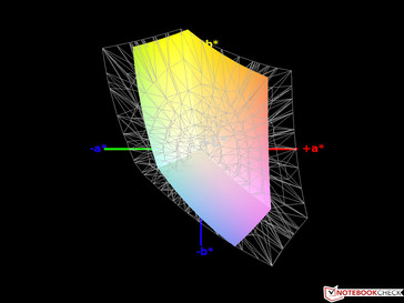 64% sRGB colour-space coverage