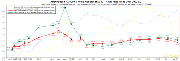 Retail price trend for RTX 30 and Radeon RX 6000. (Image source: 3DCenter)