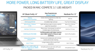HP ZBook Firefly 14 G7 comparison with Apple MacBook Pro 13. (Image Source: HP)
