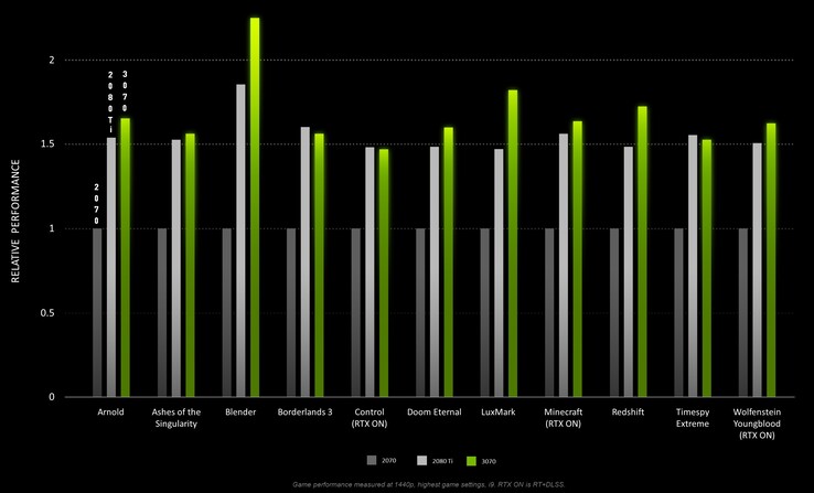 NVIDIA claims that the RTX 3070 outperforms the RTX 2080 Ti, mostly. (Image source: NVIDIA)