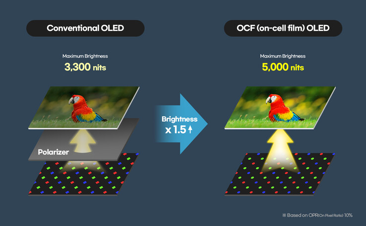 The OCF-OLED panel on the Galaxy Watch Ultra 2 is brighter, thinner, and more energy-efficient.