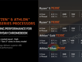 AMD's new Ryzen 7020C CPUs for Chromebooks are now official (image via AMD)