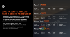 AMD&#039;s new Ryzen 7020C CPUs for Chromebooks are now official (image via AMD)