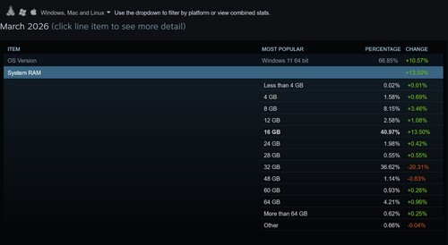 March 2026 Steam survey showing System RAM usage
