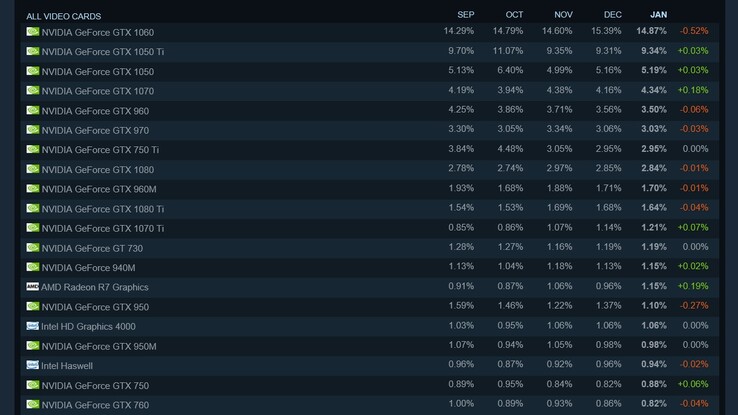 The top 20 cards in regard to percentage share. (Source: Steam)