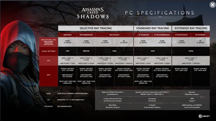 Assassin's Creed Shadows PC system requirements (image source: Ubisoft)