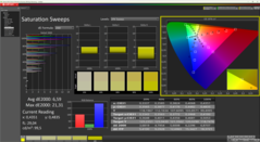 Saturation curves after calibration