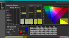 Saturation Sweeps before calibration