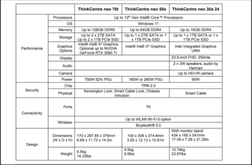 Lenovo ThinkCentre neo series specifications. (Image source: Lenovo)