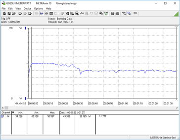 Power consumption over time, Max load