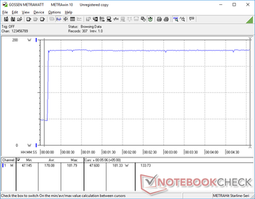 Prime95+FurMark initiated at 10s mark. Consumption hovers around 181 W against an AC adapter rated for 180 W maximum