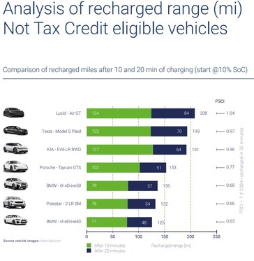 Premium EVs charging efficiency