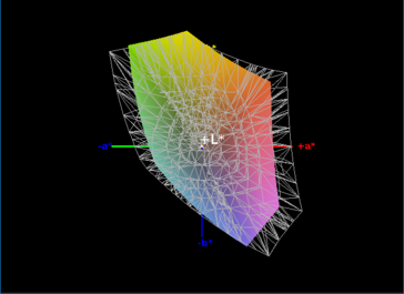 sRGB color space coverage: 75%