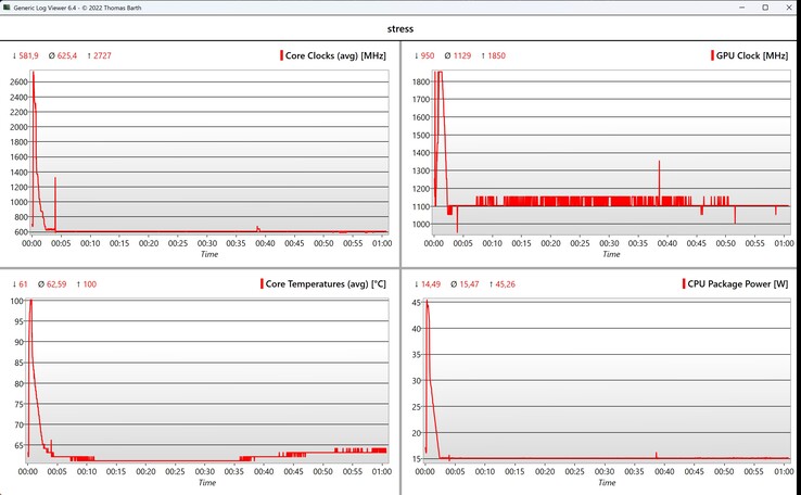 CPU/iGPU- stress test data