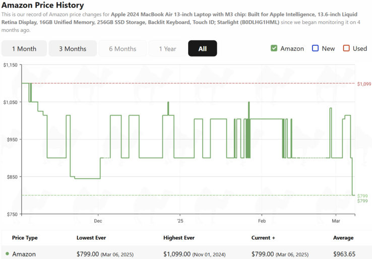 M3 Apple MacBook Air 13 price history. (Image source: camelcamelcamel)