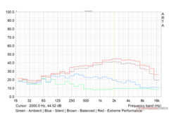 Load max fan noise profile in various performance modes