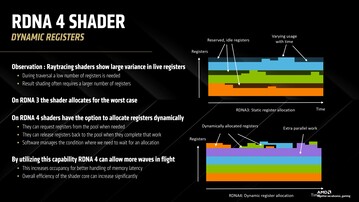 RDNA 4 dynamic shader register allocation. (Image Source: AMD)