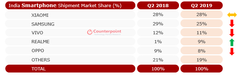 The top 5 brands in terms of 2Q2019 Indian smartphone market share. (Source: Counterpoint Research)