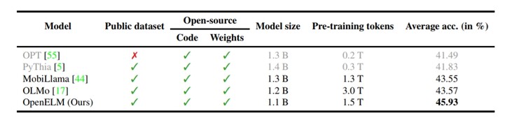 Snippet of OpenELM technical report. The 1.1B OpenELM variant was demonstrated to be more accurate than comparably sized LLMs such as OLMo. (Source: Apple ML Research)