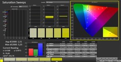 CalMAN: Color saturation (calibrated)