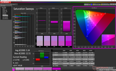 Saturation Sweeps before calibration