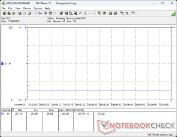 Power consumption in Eco mode