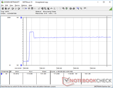 Prime95+FurMark initiated at the 20s mark. Note the spike in power consumption for the first few seconds before dropping and settling at 119 W