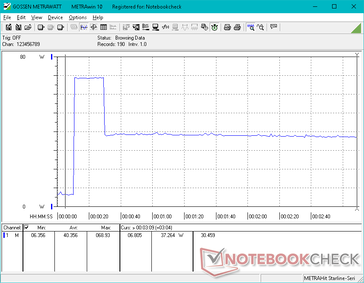 When running Prime95, consumption would spike to 69 W for about 20 seconds before falling and stabilizing at 37.3 W due to thermal limitations