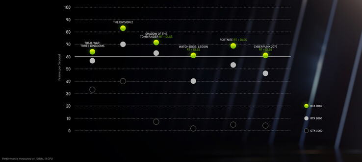 NVIDIA RTX 3060 12 GB relative performance. (Image Source: NVIDIA)