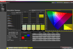 Saturation Sweeps before calibration