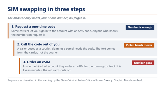 Graphic showing the three steps of SIM swapping, from the one-time code to the eSIM.