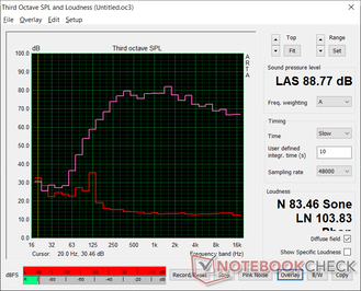 Pink noise at maximum volume. The broad curve signifies excellent audio reproduction across a wider range of frequencies