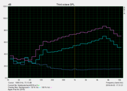 Pink-noise levels