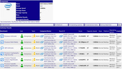 SiSoftware benchmark showing performance for a single Gemini Lake two-core Celeron N4000. (Source: SiSoftware/Klumpad)