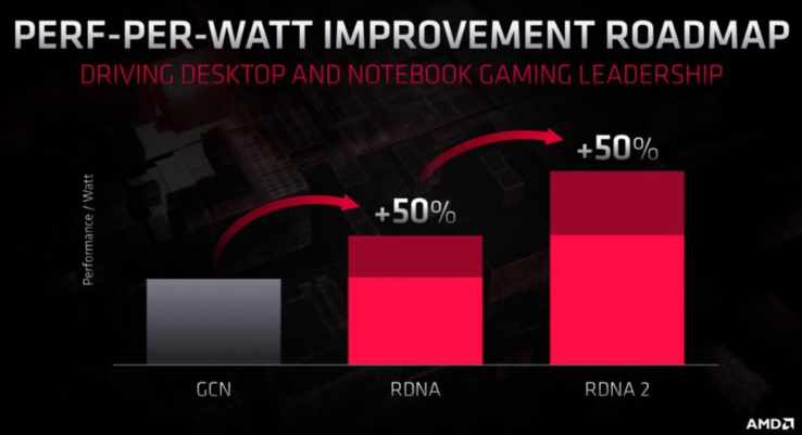 RDNA 2 builds off of RDNA's impressive gains. (Image source: AMD)