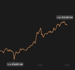Bitcoin's today extremes with a US$1,100+ gap (Source: Coin Stats)
