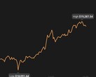 Bitcoin's today extremes with a US$1,100+ gap (Source: Coin Stats)