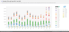 CPUs sold. (Image source: Ingebor/Mindfactory)