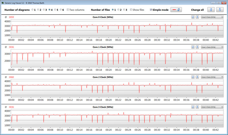 CPU clock speeds during CB15 loop execution