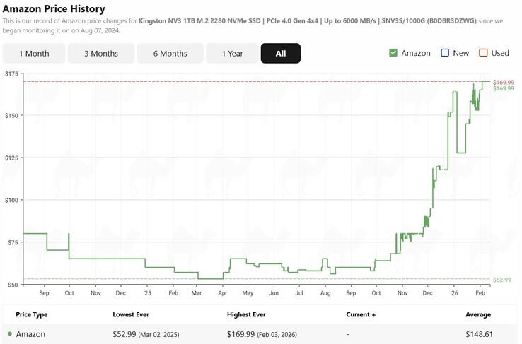 Kingston NV3 1TB SSD price history.