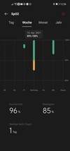 Weekly overview with indication of low saturation